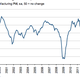 Image for article titled No signs of recovery for euro zone manufacturing as Germany joins the downturn